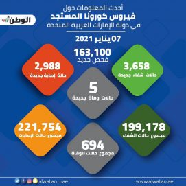 163100 فحص جديد لـ “كورونا” في الإمارات تكشف 2988 إصابة