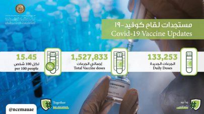 الإمارات: تقديم 1527833 جرعة من لقاح “كوفيد 19” لتعزيز المناعة المكتسبة بالتطعيم