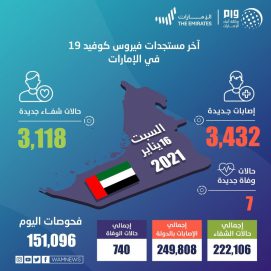 151096 فحصاً جديداً لـ”كورونا” في الإمارات تكشف 3432 إصابة