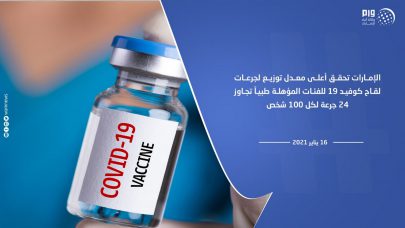 الإمارات توزع جرعات لقاح “كوفيد 19” للفئات المؤهلة طبياً تجاوز 24 جرعة لكل 100 متلقي