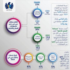 جمارك دبي تنجز 16 مليون معاملة جمركية خلال 2020