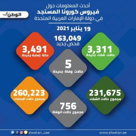 163049 فحصاً جديداً لـ”كورونا” في الإمارات تكشف 3491 إصابة