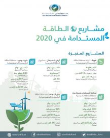 صندوق أبوظبي للتنمية يمول وينجز 16 مشروعاً في قطاع الطاقة المتجددة خلال عام 2020 بقيمة 622 مليون درهم