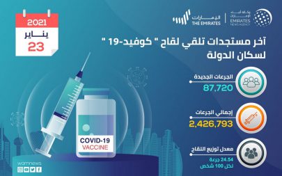الإمارات تقدم قرابة 2.5 مليون جرعة من لقاح “كوفيد19” بينها 87720 خلال 24 ساعة