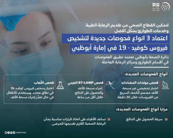 “الصحة أبوظبي” تعتمد 3 فحوصات جديدة لتشخيص الإصابة بـ”كوفيد19″ في أقسام الطوارئ ومراكز الرعاية العاجلة