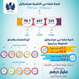 مليار درهم التبادل التجاري بين دبي وإسرائيل في 5 أشهر