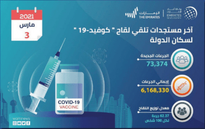 تقديم 73374 جرعة من لقاح “كوفيد19” خلال 24 ساعة