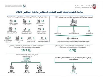 51 منشأة صناعية دخلت حيز الإنتاج في أبوظبي خلال العام 2020