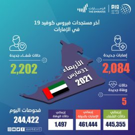 244422 فحصاً جديداً لـ”كورونا” تكشف 2084 إصابة