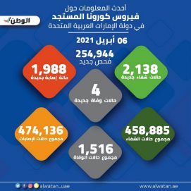 254944 فحصاً جديداً لـ”كورونا” تكشف 1988 إصابة