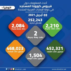 252243 فحصاً جديداً لـ”كورونا” في الإمارات تكشف 2084 إصابة