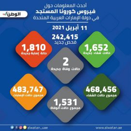 242415 فحصاً جديداً لـ”كورونا” في الإمارات تكشف 1810 إصابة