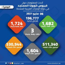 196777 فحصاً جديداً لـ”كورونا” تكشف 1724 إصابة