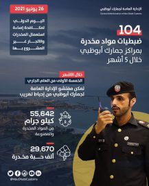 104 ضبطيات مواد مخدرة بمراكز جمارك أبوظبي خلال 5 أشهر