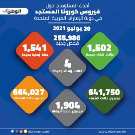 255,986 فحصاً تكشف 1,541 إصابة جديدة بـ”كورونا”