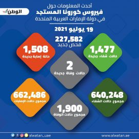 227,582 فحصاً تكشف 1,508 إصابات جديدة بـ”كورونا”