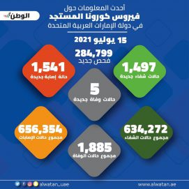 284,799 فحصاً تكشف 1,541 إصابة جديدة بـ”كورونا”