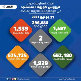 296,686 فحصاً تكشف 1,539 إصابة جديدة بـ”كورونا” في الإمارات