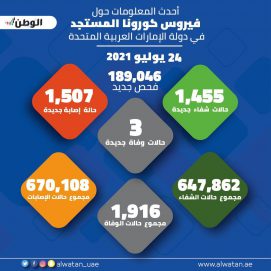 189046 فحصاً جديداً لـ” كورونا” في الإمارات تكشف 1507 إصابات