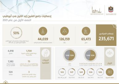 جامع الشيخ زايد الكبير في أبوظبي يستقبل 235.7 ألف مرتاد خلال النّصف الأول من 2021