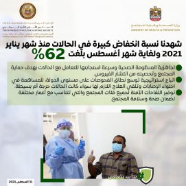 الإحاطة الإعلامية: 62% انخفاض إصابات “كورونا” خلال أغسطس مقارنة بيناير الماضي