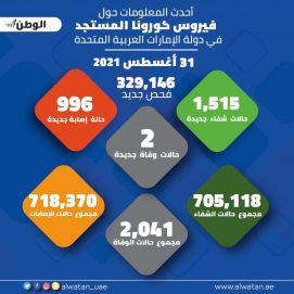 329146 فحصاً جديداً لـ”كورونا” في الإمارات تكشف 996 إصابة