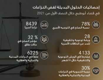 ‎%78 نسبة الصلح بالتوجيه الأسري في “قضاء أبوظبي” ‎خلال النصف الأول من 2021