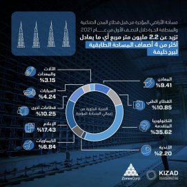 “موانئ أبوظبي” تؤجر أكثر من 2.2 مليون متر مربع من الأراضي الصناعية خلال النصف الأول من 2021