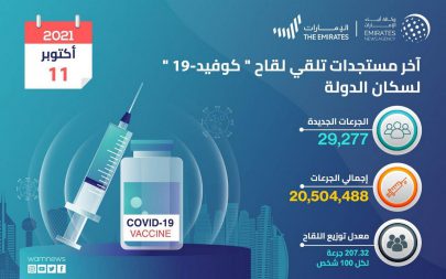 جرعات لقاح “كوفيد19” المقدمة في الإمارات تصل 20.5 مليون