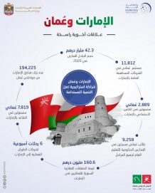 “المالية”: 11,812 مستثمرا عمانيا في الشركات المساهمة العامة بالإمارات