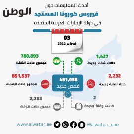 491658 فحصاً جديداً لـ”كورونا” في الدولة تكشف عن 2232 إصابة