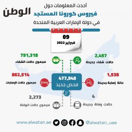 477945 فحصاً جديداً لـ”كورونا” في الدولة تكشف عن 1538 إصابة