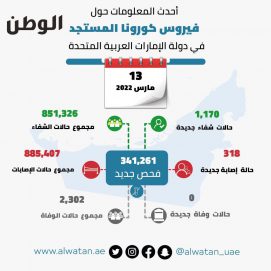 341261 فحصاً جديداً لـ”كورونا” في الدولة تكشف عن 318 إصابة