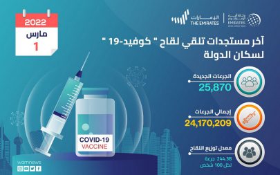 جرعات لقاح “كوفيد19” المقدمة في الإمارات تقترب من 24.2 مليون