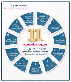 11  ميزة تنافسية توفرها عضوية مجلس سيدات أعمال دبي لرائدات الأعمال