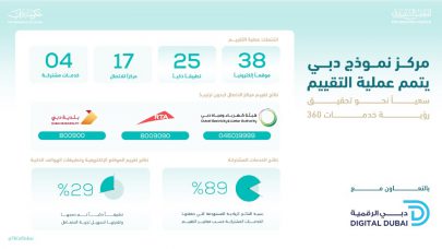 مركز نموذج دبي ينتهي من تقييم “برنامج حمدان بن محمد للخدمات الحكومية”