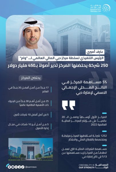 ” دبي المالي العالمي” يحتضن 250 شركة تدير أصولاً بـ450 مليار دولار