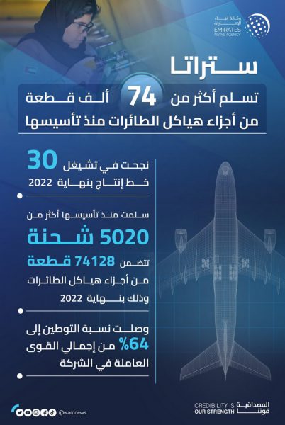 “ستراتا” تسلم أكثر من 74 ألف قطعة من أجزاء هياكل الطائرات منذ تأسيسها