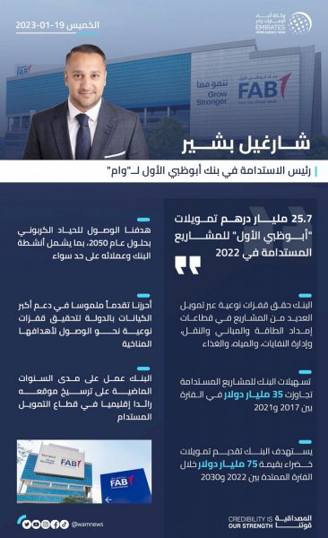 25.7 مليار درهم تمويلات “أبوظبي الأول” للمشاريع المستدامة في 2022