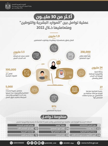 أكثر من 30 مليون عملية تواصل بين “الموارد البشرية” ومتعامليها خلال 2022