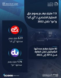 7.5 مليار درهم رسوم حق الامتياز الاتحادي لـ”e& ” و”دو” خلال 2022