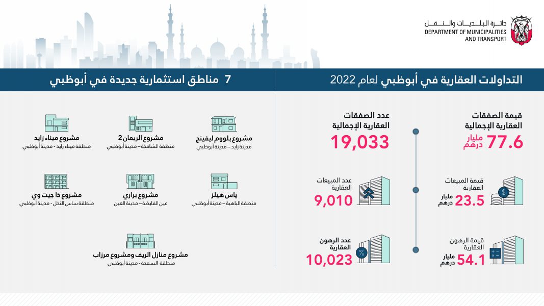 حجم التداولات العقارية يتخطى 77 مليار درهم في إمارة أبوظبي خلال 2022