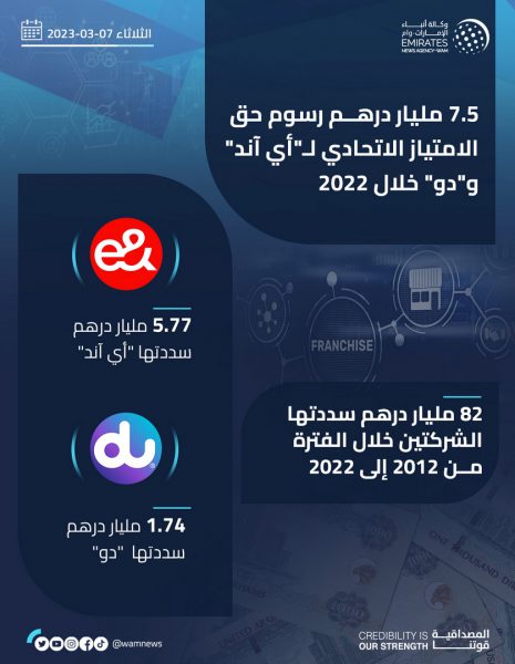 7.5 مليار درهم رسوم حق الامتياز الاتحادي لـ”e& ” و”دو” خلال 2022