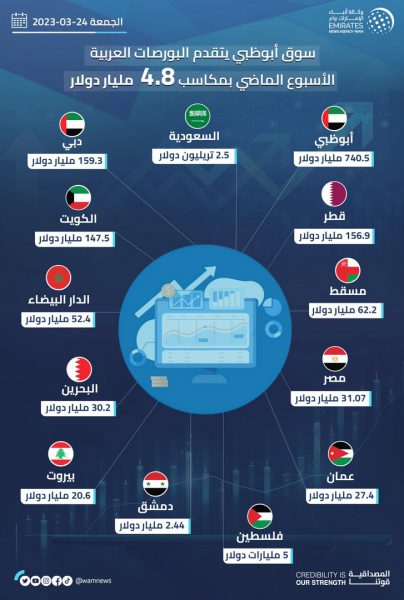 سوق أبوظبي يتقدم البورصات العربية الأسبوع الماضي بمكاسب 4.8 مليار دولار