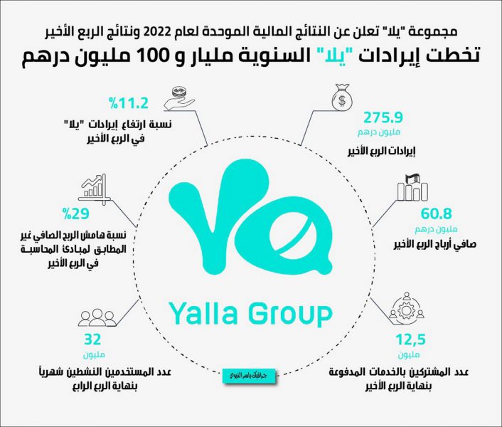 1.1 مليار درهم إيرادات «مجموعة يلا» في عام 2022