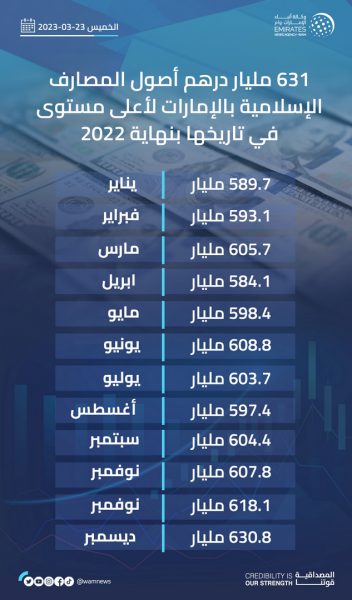 631 مليار درهم أصول المصارف الإسلامية لأعلى مستوى في تاريخها بنهاية 2022