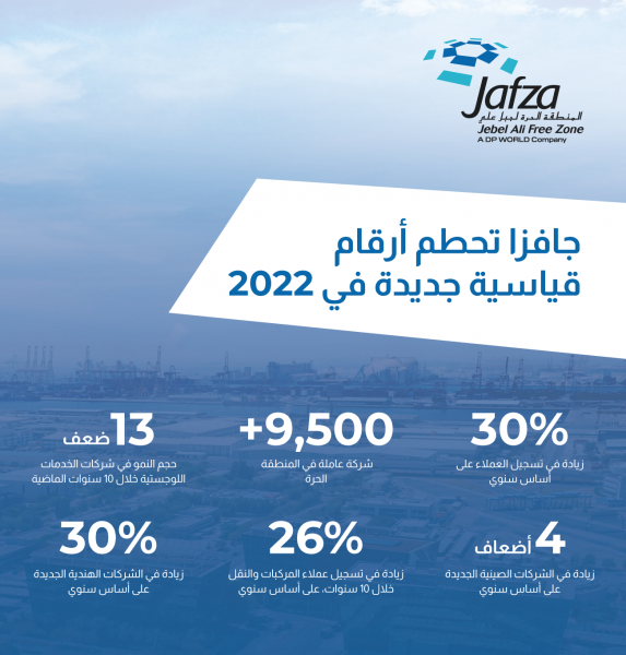 30 % نمواً في عدد الشركات الجديدة المسجّلة في جافزا خلال 2022