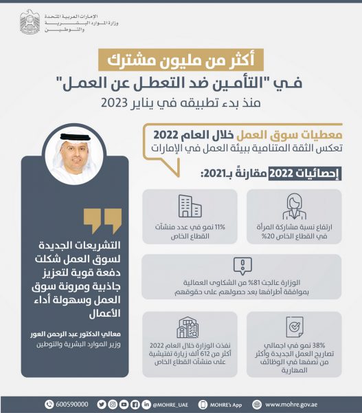 أكثر من مليون مشترك في “التأمين ضد التعطل عن العمل” منذ بدء تطبيقه يناير 2023