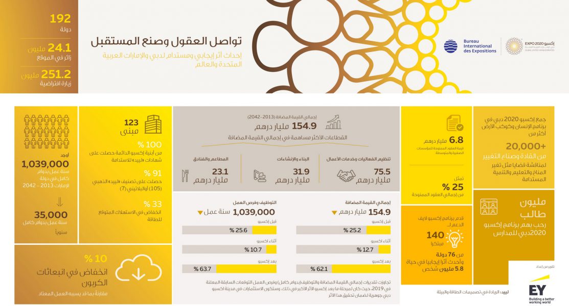 إكسبو 2020 دبي يضيف 154.9 مليار درهم إلى اقتصاد الإمارات من 2013 إلى 2042