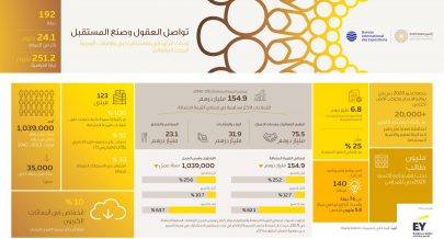 إكسبو 2020 دبي يضيف 154.9 مليار درهم إلى اقتصاد الإمارات من 2013 إلى 2042
